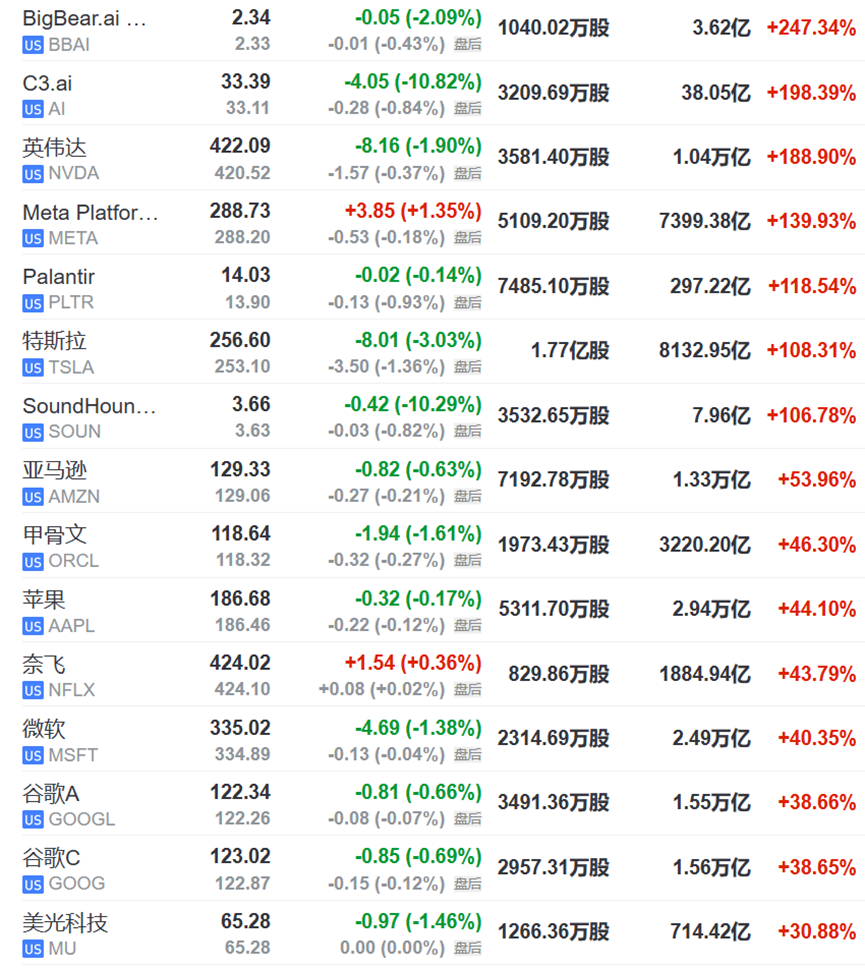 减持风暴”猛击中美AI！热情过后，最强赛道要失宠了？-腾讯新闻