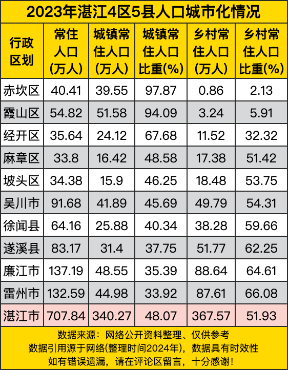 98万人,城镇常住人口比重3392%廉江市2023年城镇常住人口48