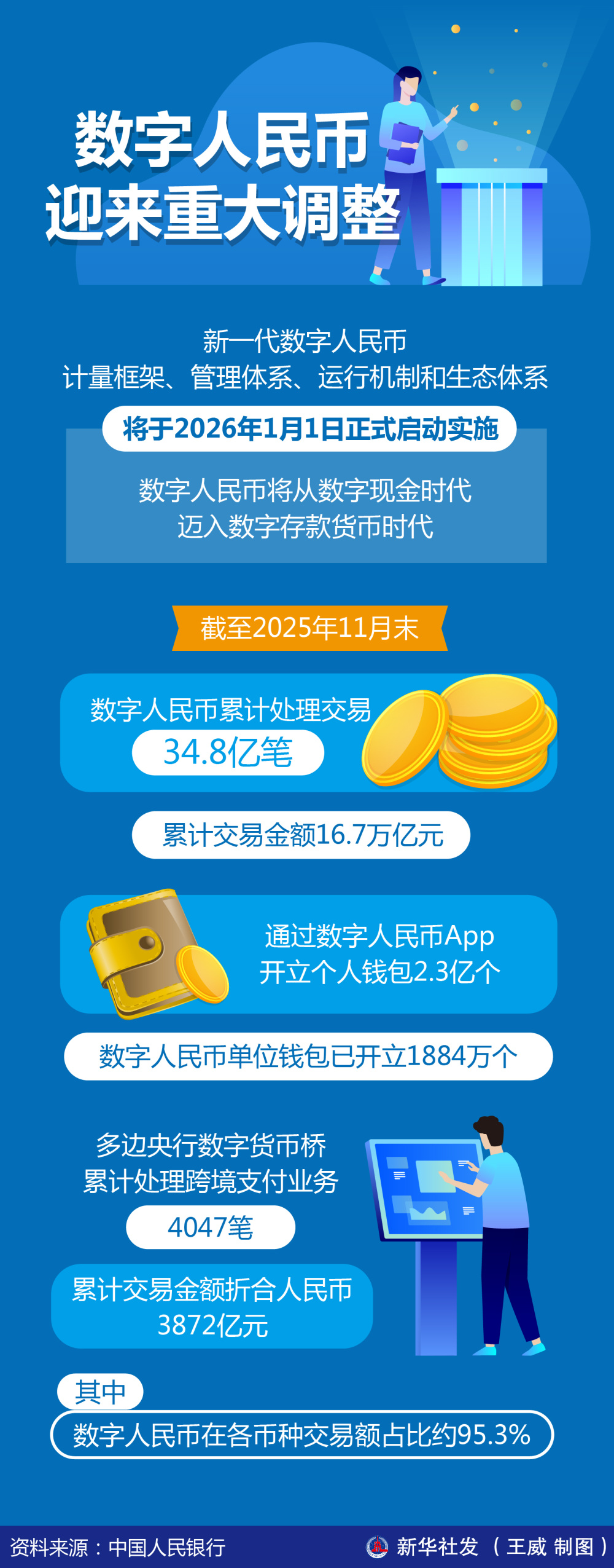 数字人民币迎来重大调整-腾讯新闻