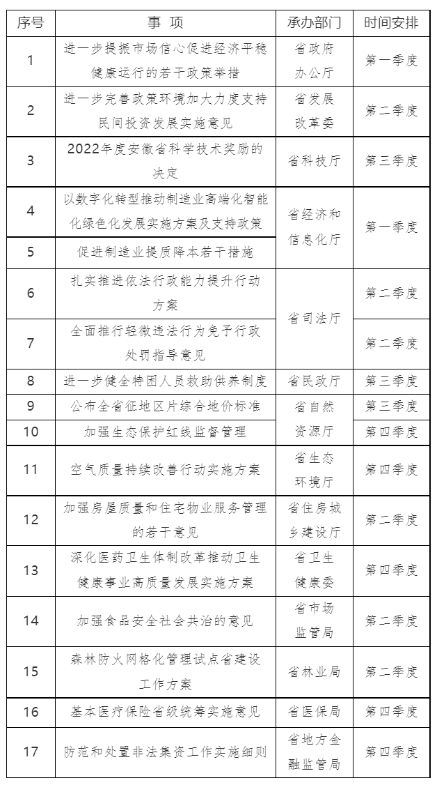 安徽省人民政府2023年重大行政决策事项目录清单公布