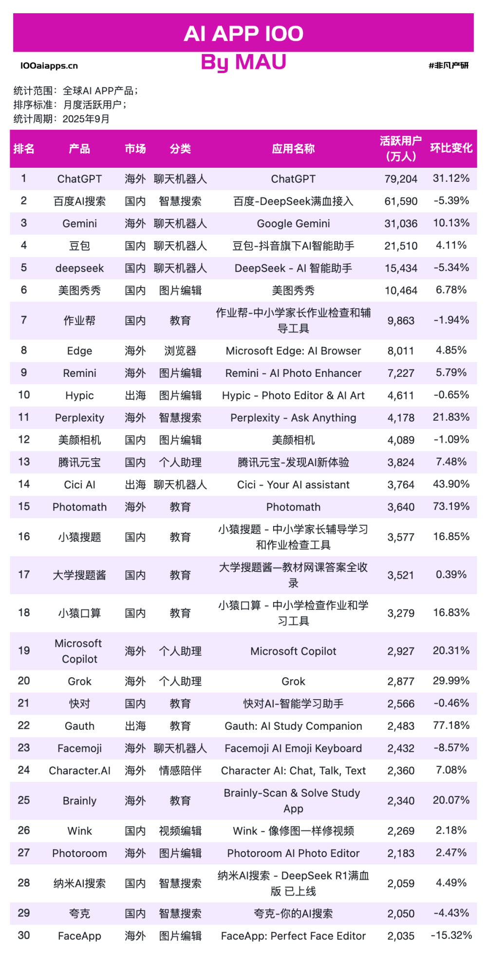 教育类 AI App 集体爆发：9月MAU增长贡献超30%｜2025年9月AI百强榜 · 原文图片 6