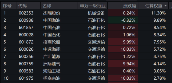 油气继续冲高！招商轮船、招商南油等涨停，油气ETF汇添富(159309)涨超2.5%，盘中强势吸金近5000万元！油价冲高，短中期逻辑全面解析 ...