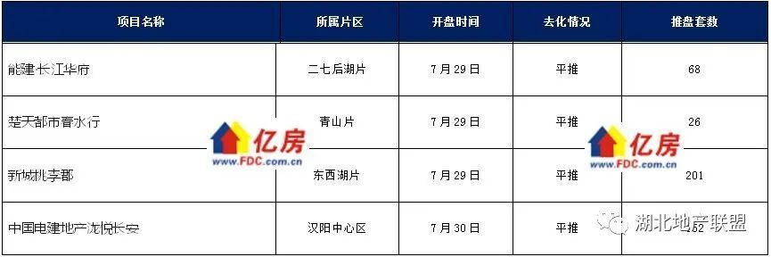 【亿房研究】2023年7月第4周武汉新房住宅成交1521套，本周4盘加推_腾讯新闻