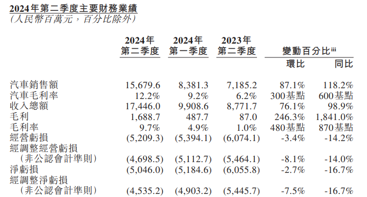 抖音短視頻：123696澳門六下資料202年業(yè)績改善，凈虧103億！蔚來離“理想”還有多遠？
