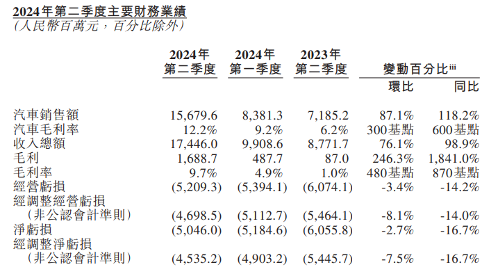 小红书：奥彩开奖结果2024开奖记录查询表业绩改善，净亏103亿！蔚来离“理想”还有多远？