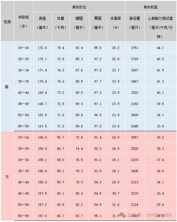 《第五次国民体质监测公报》,35到39岁男性身高平均值为171.4厘米.