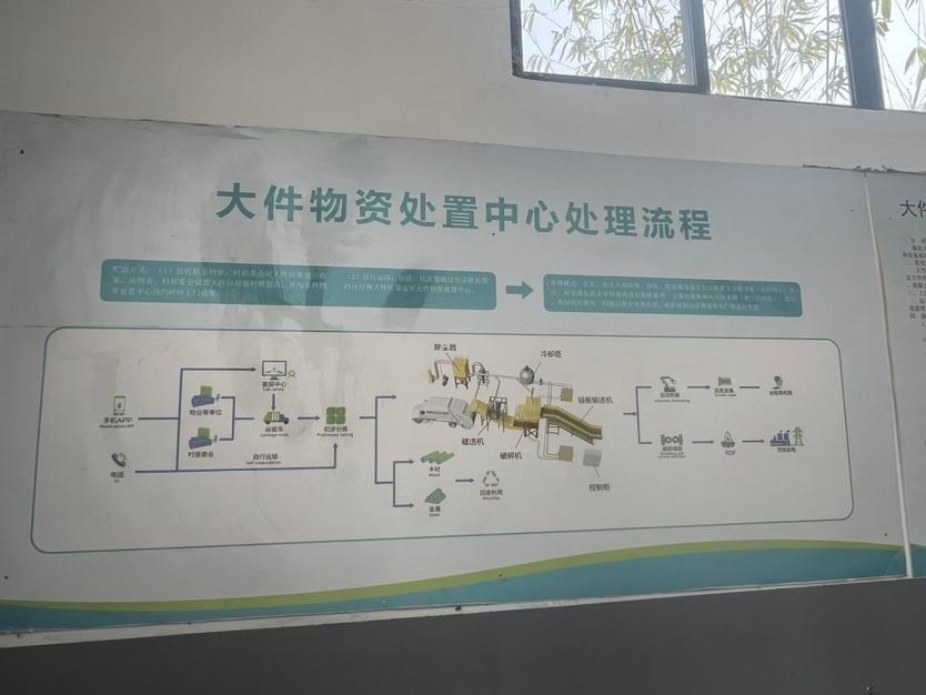 目前该区正在一体推进大件垃圾从前端的投放,收集到运输处理的全闭环
