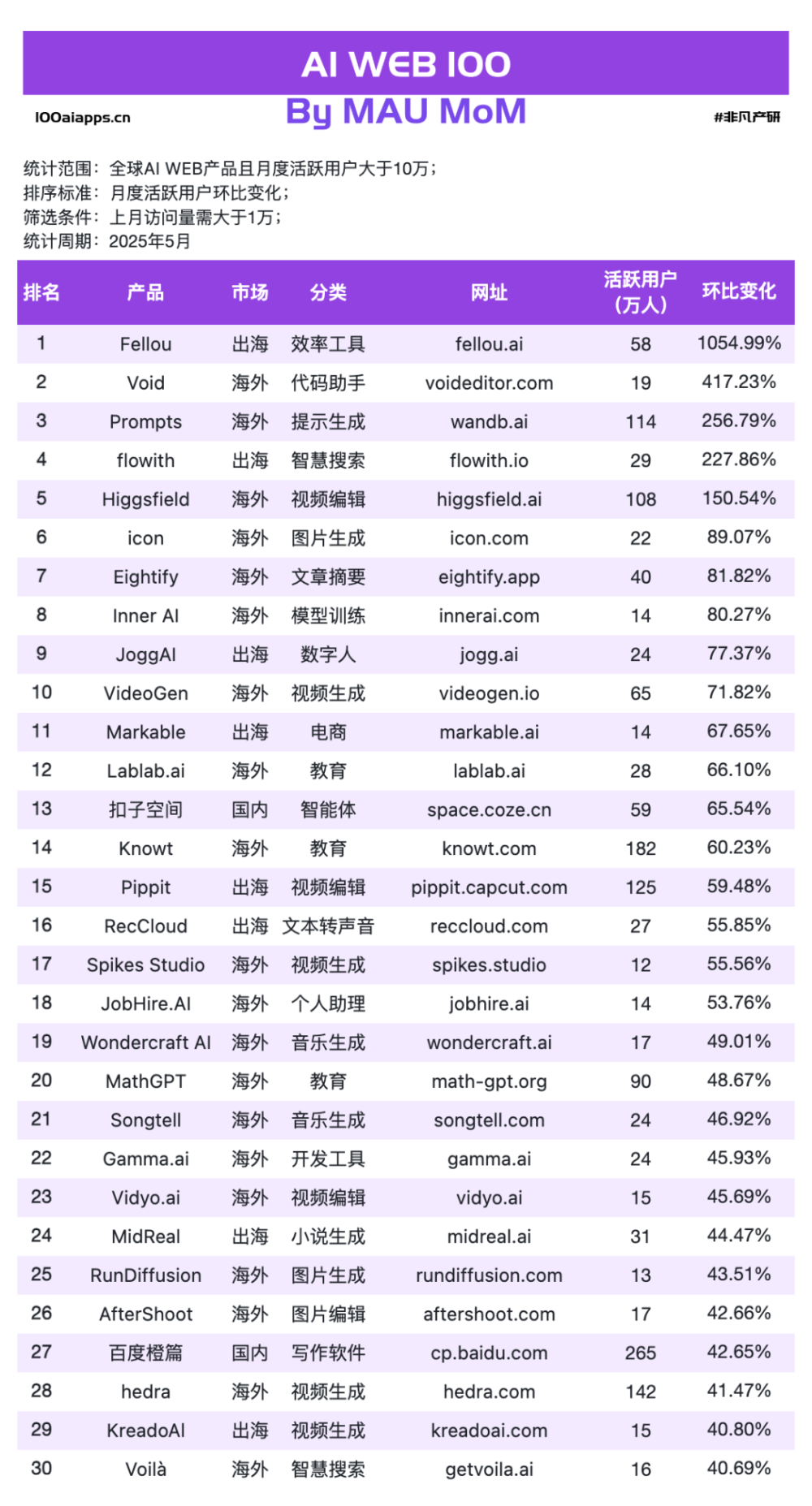 Fellou飙涨1604%！Flowith暴增240%！Agentic AI才是真黑马！ · 原文图片 7