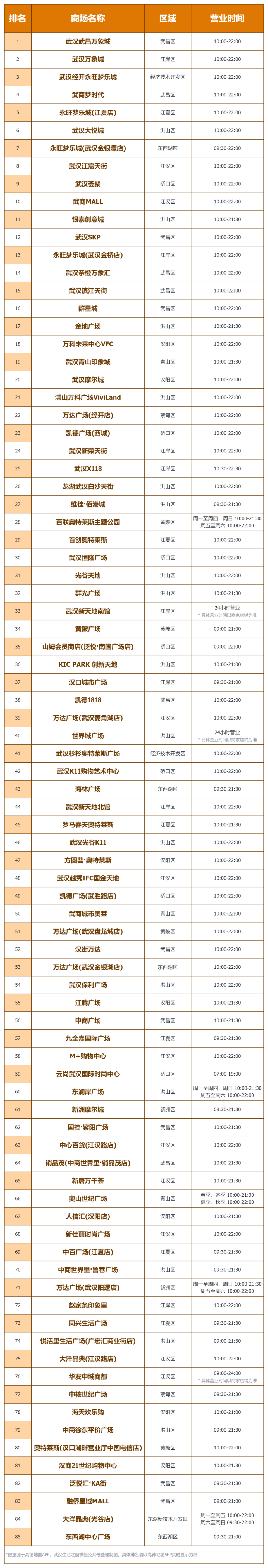 85家！武汉商场最新排行榜出炉！大家最爱逛的是…_腾讯新闻