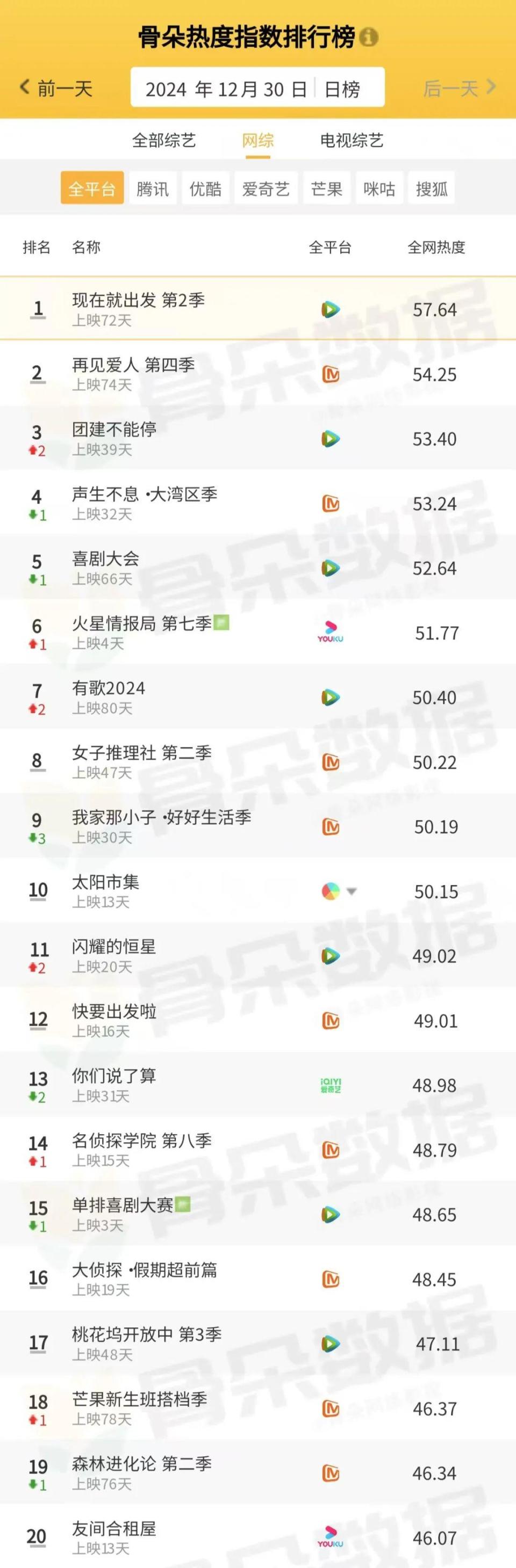 骨朵榜单丨2024年12月30日剧综热度指数表现_腾讯新闻