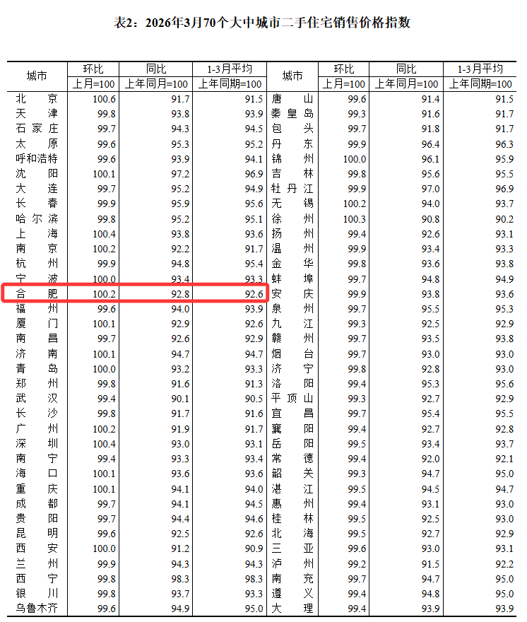 权威数据发布，合肥房价涨了！市场拐点已现？_腾讯新闻