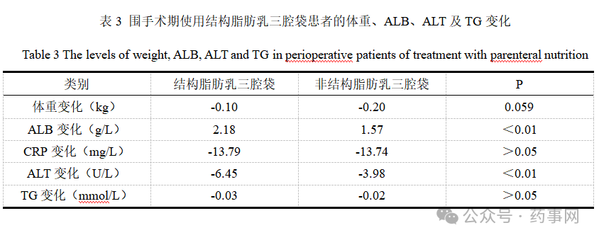 围手术期患者使用结构脂肪乳三腔袋疗效和安全性的真实世界研究