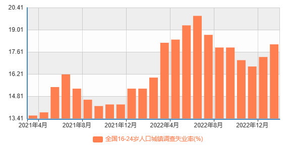 16-24歲青年人失業(yè)率19.6％！國家統(tǒng)計局：應(yīng)屆畢業(yè)生開始找工作 第2張