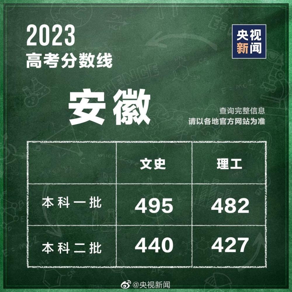 31個(gè)省區(qū)市公布2023高考分?jǐn)?shù)線 第23張