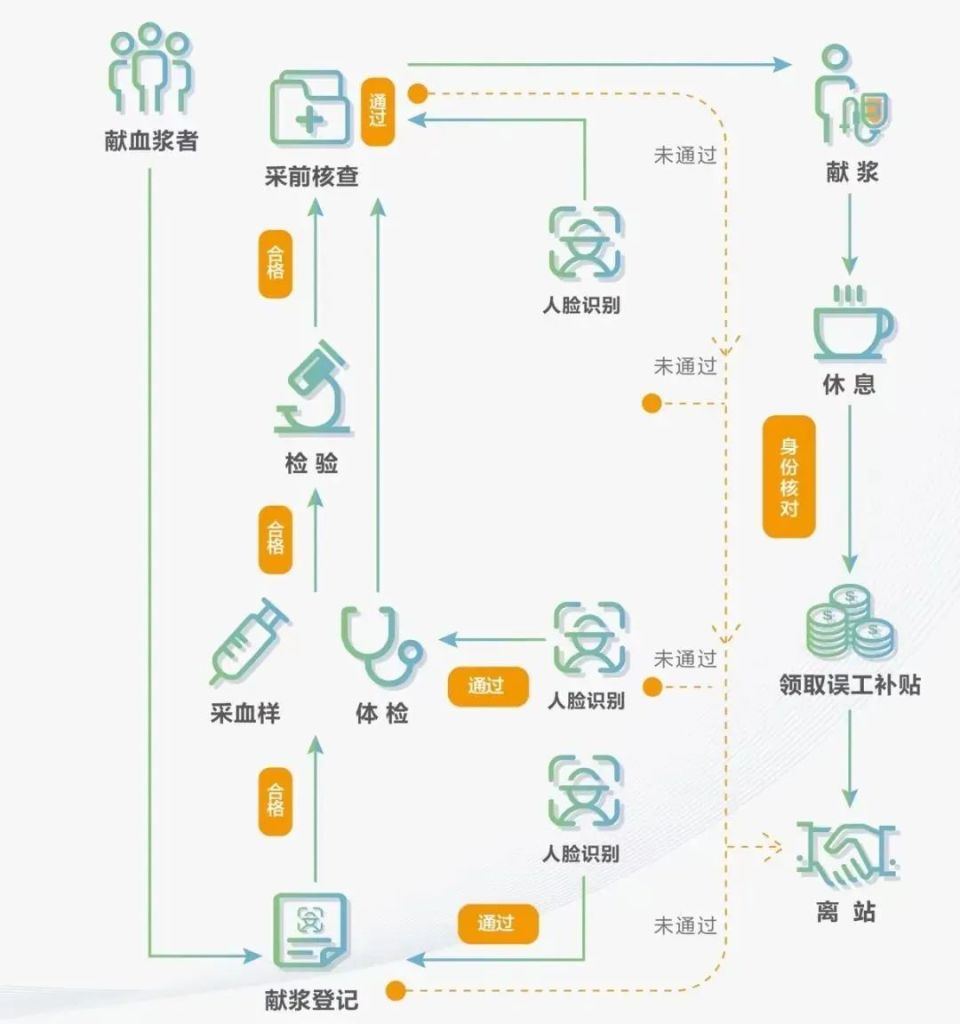 献血浆死亡图片