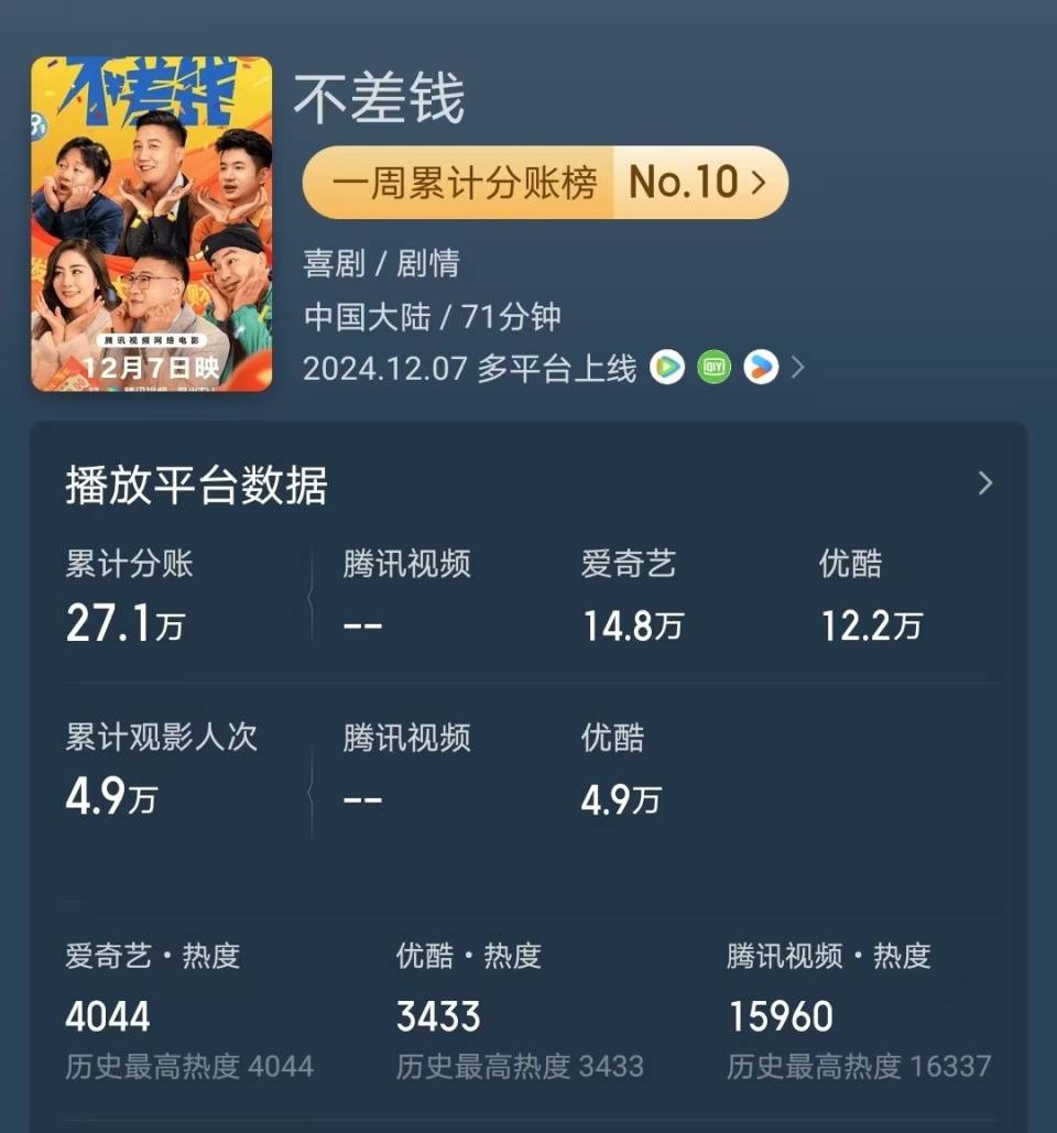 影版《不差钱》上映差评一片，成本800万，票房仅27万_腾讯新闻