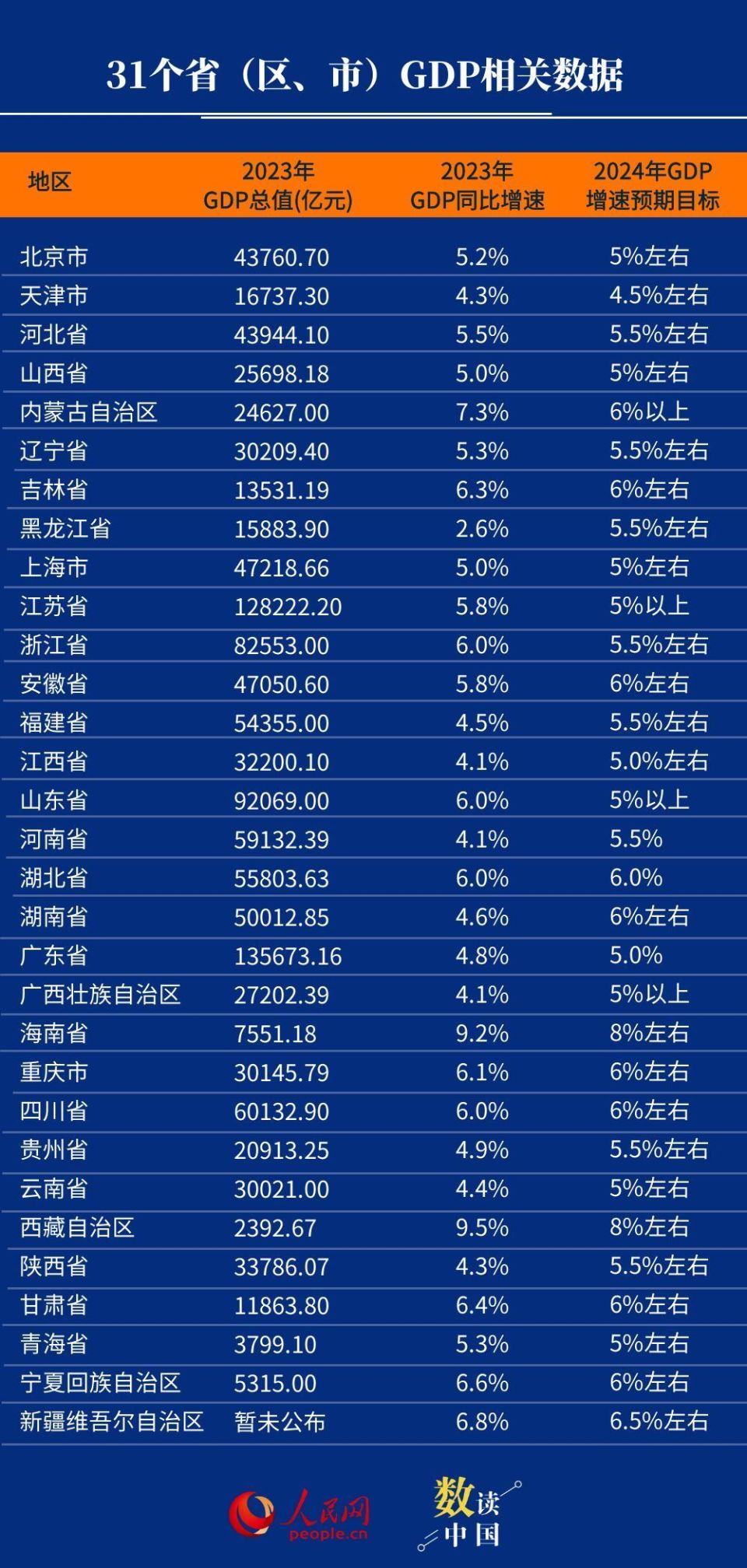 数读中国 ｜ 31省份2023年GDP数据出炉_腾讯新闻