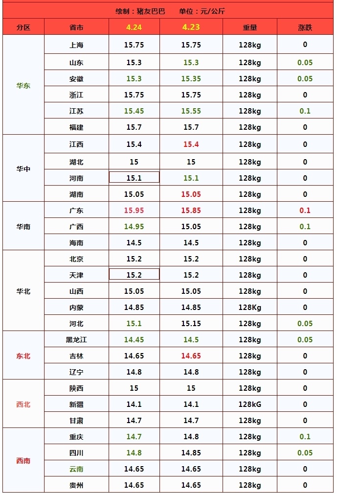 尤其是消费支撑不足,而标肥价差倒挂,散户猪场中大猪认卖心态依然较强