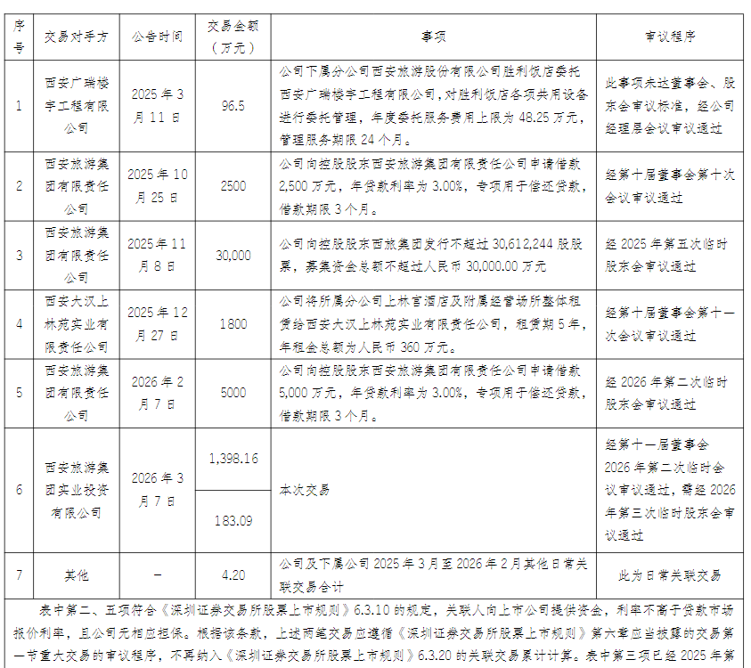 退市预警“等待回血”：西安旅游1581万甩卖资产，还“创收”了30.66万元_腾讯新闻