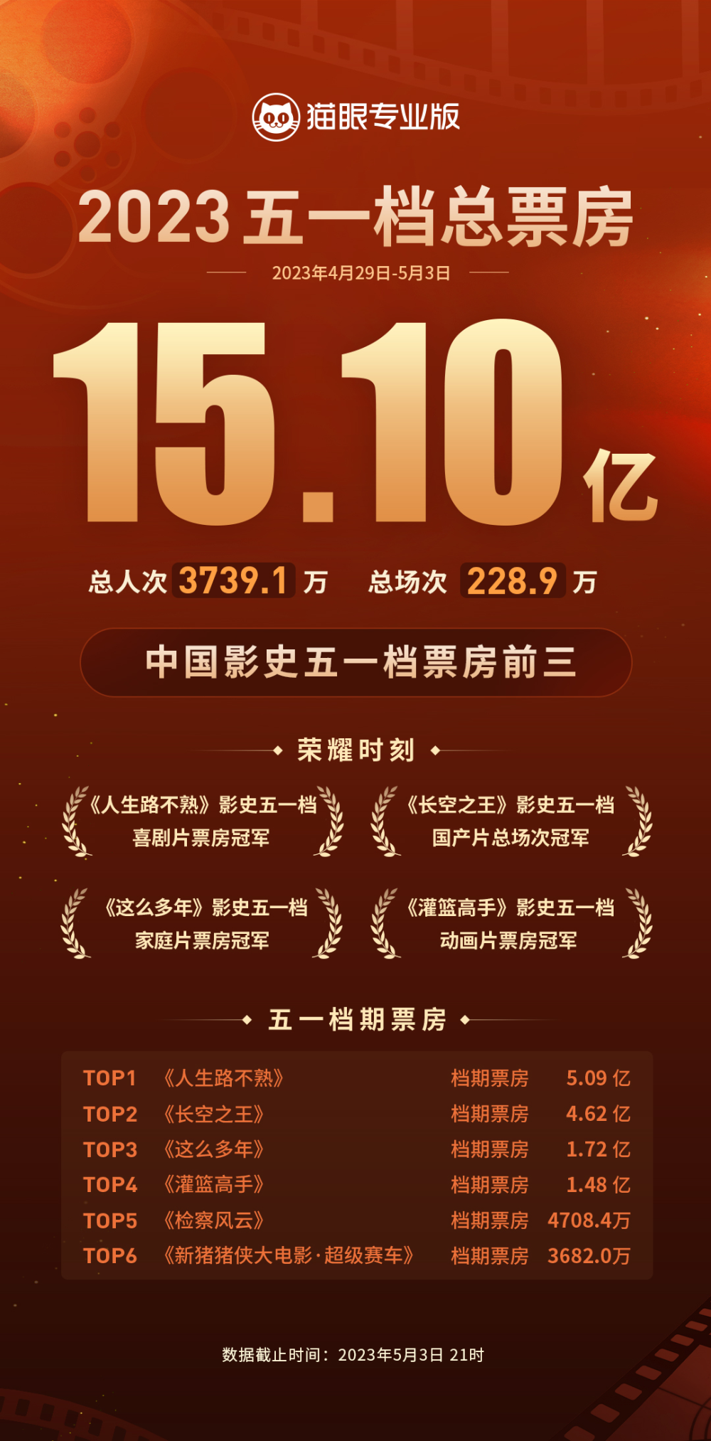 广东继续第一名五一档全国电影总票房超151亿元进入中国影史前三