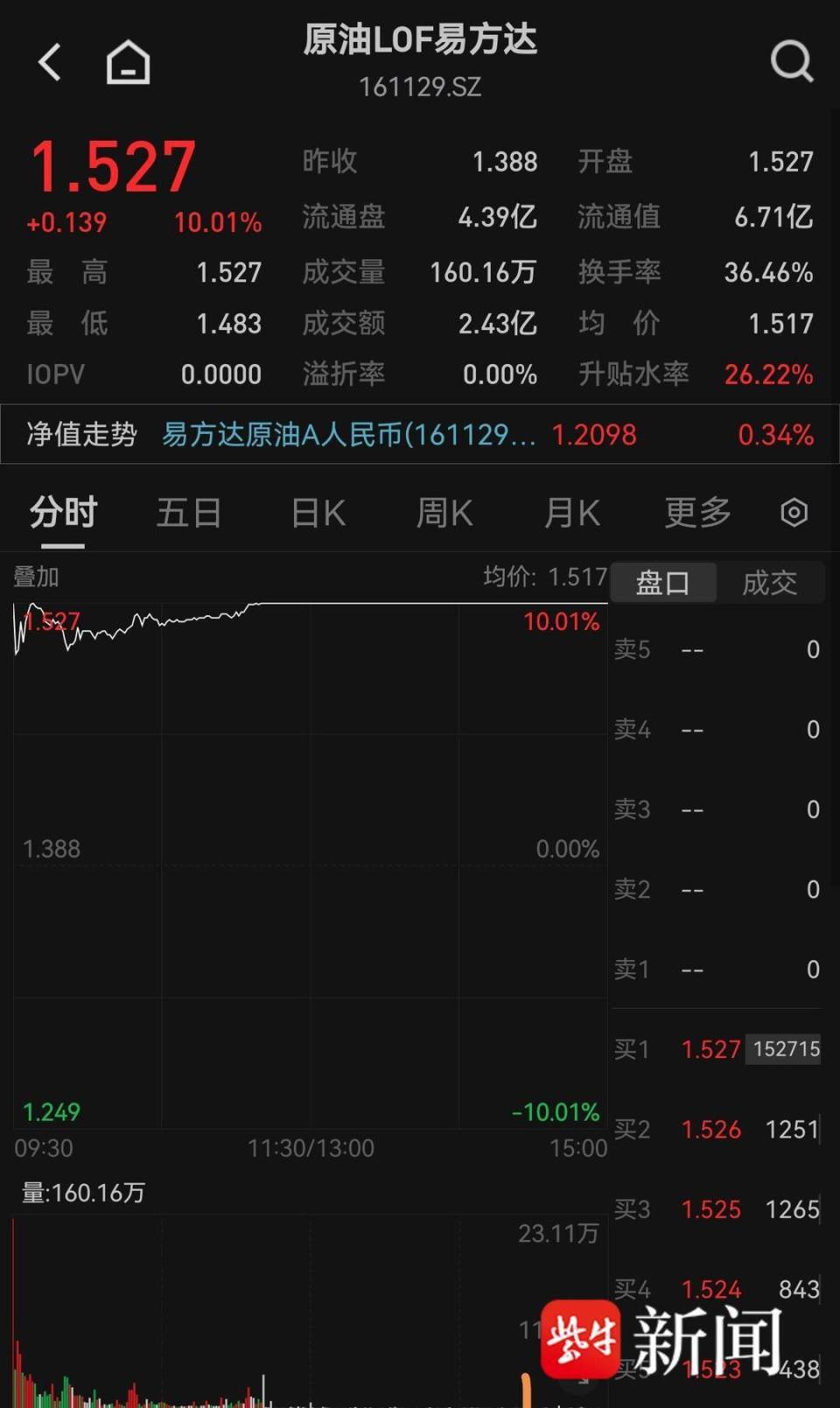 “三桶油”首次集体涨停，中国石油创11年新高，LOF基金批量涨停_腾讯新闻