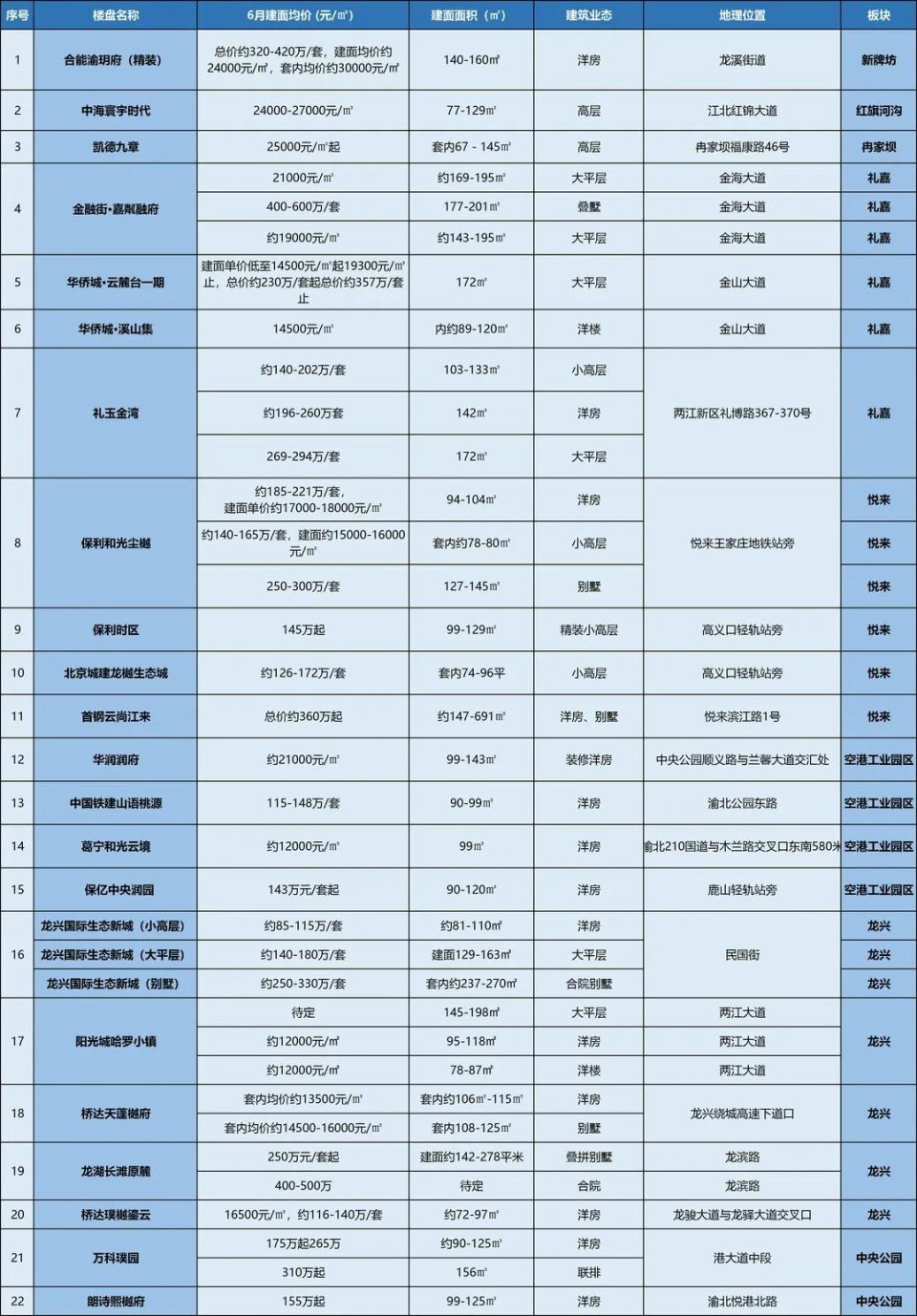 新盘加推！6月重庆新盘入市，冲刺“上半场”！_腾讯新闻
