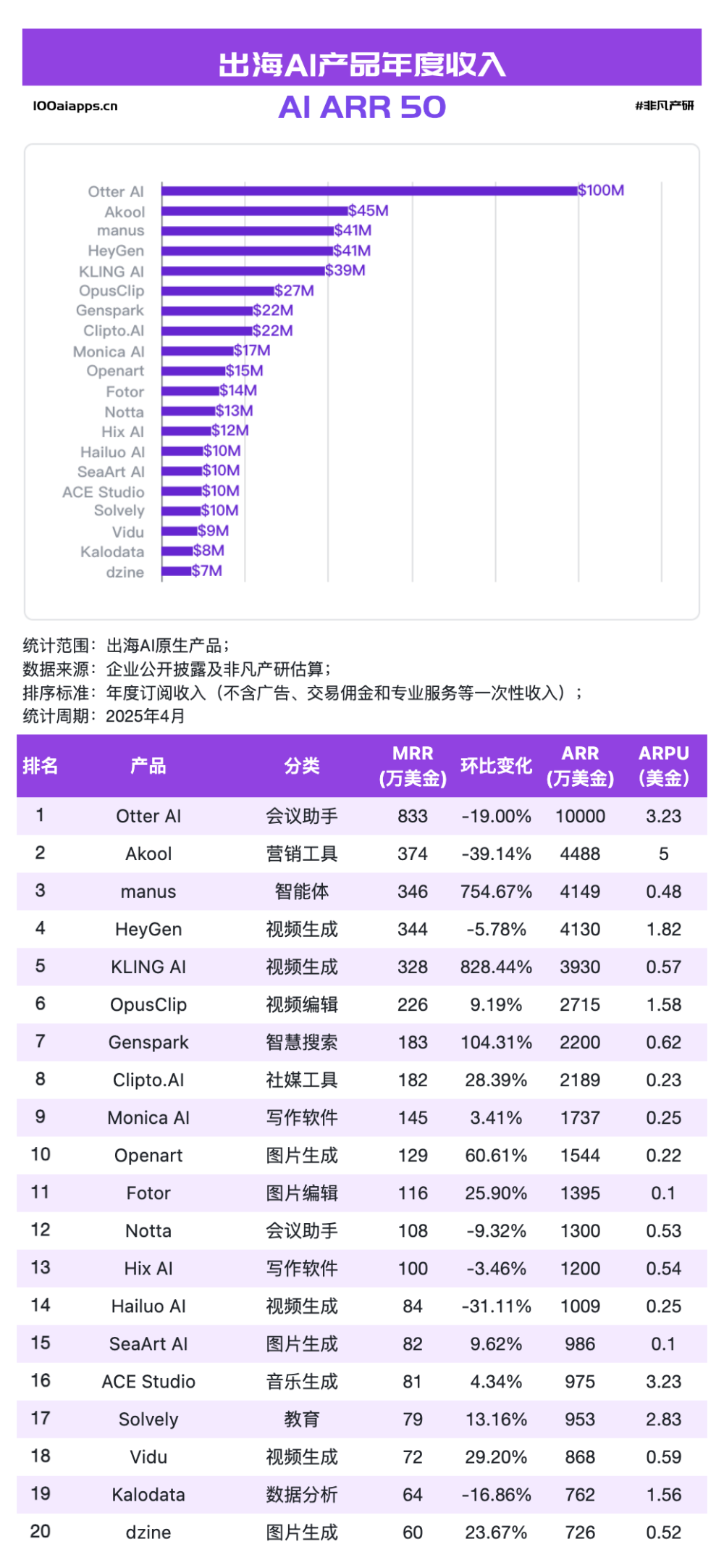 国产 AI 月活 Top10 全数下跌，可灵AI & Manus海外收入飙升！ · 原文图片 3