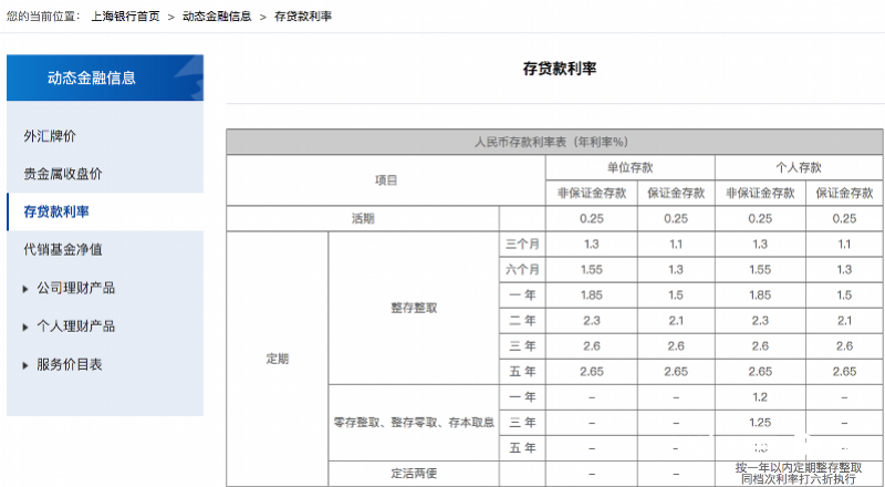 股份制银行纷纷下调存款利率，降后水平略高于六大国有银行_腾讯新闻