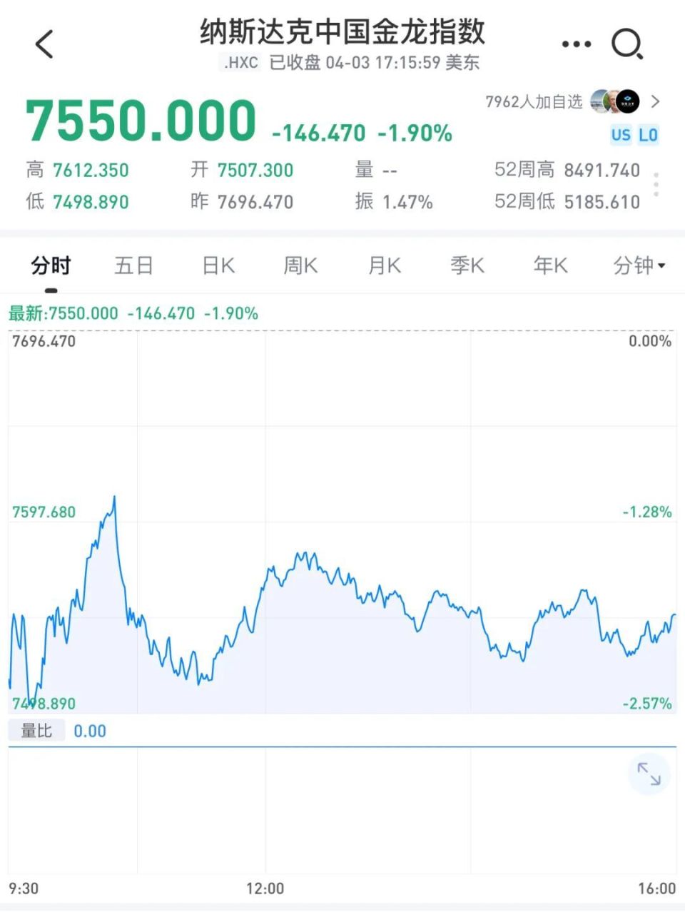 如果有一天道琼斯指数单日下跌超1000点，美国总统，应该被装进加大炮里射向太阳，不容借口！”-腾讯新闻