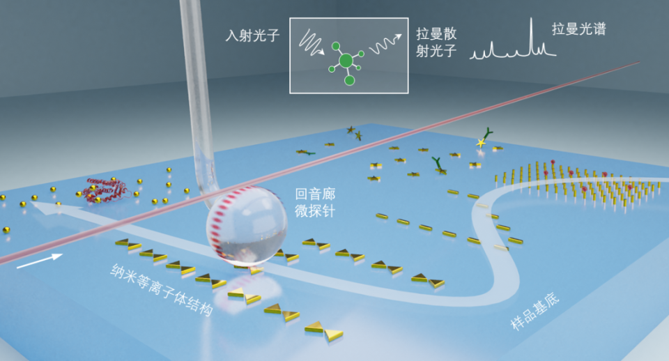 回音壁模式微腔新视角：高灵敏度分子探测与成像的扫描式拉曼光谱微探针_腾讯新闻