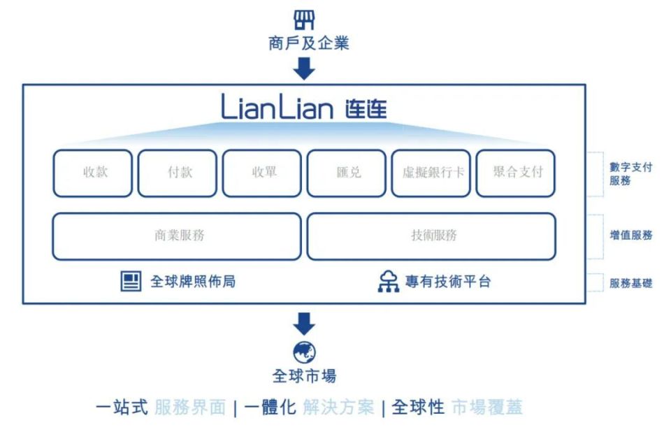 连连数字通过上市聆讯：9个月营收7.4亿，估值150亿，红杉是股东_腾讯新闻