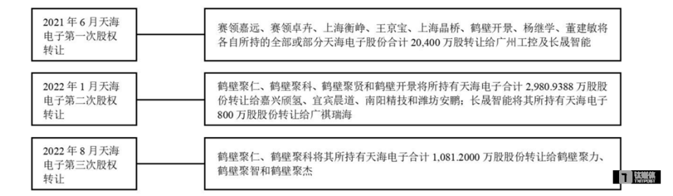 剥离子怎么使用隐匿诉讼、关联交织与现金流之困：天海电子8年IPO长跑的真实底色｜IPO观察_https://www.jmylbn.com_新闻资讯_第3张
