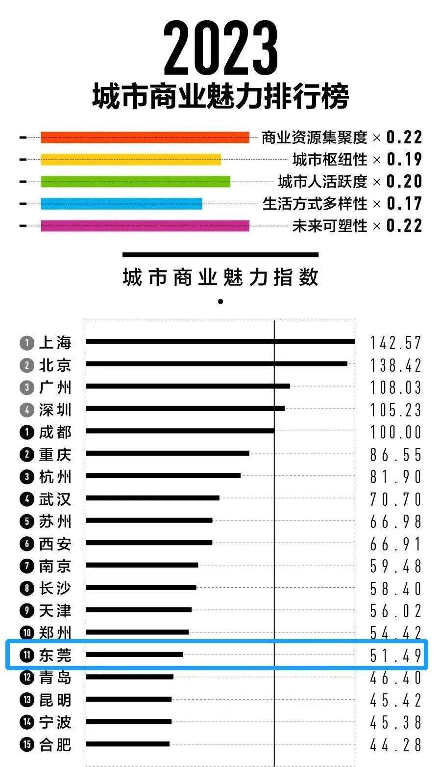 连续7年！东莞再次入选新一线城市