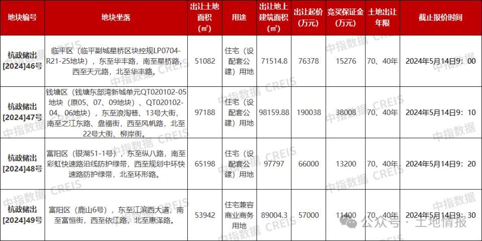 杭州38.9亿挂牌五批次4宗宅地，新房全部不限价_腾讯新闻