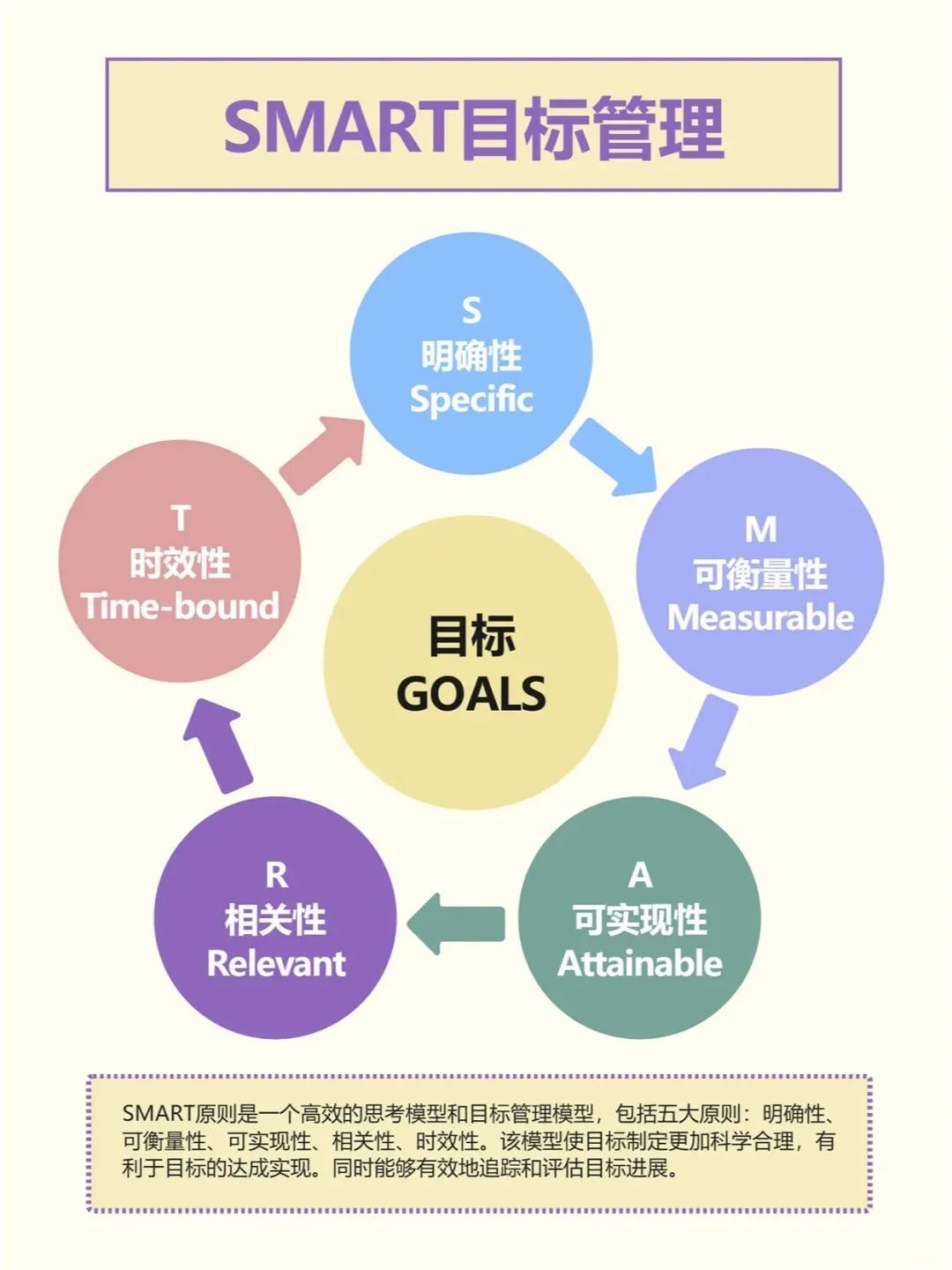 SMART原则：目标管理的黄金法则- 腾讯云开发者社区-腾讯云