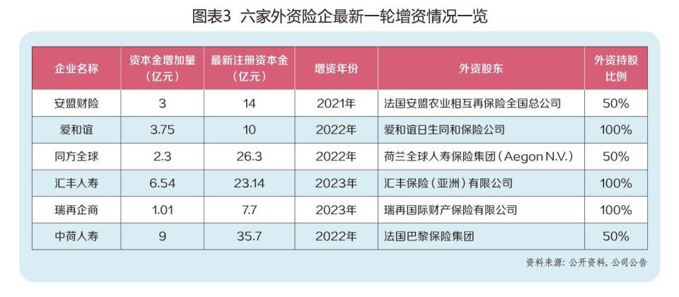 外资保险列队进入中国市场,从重质到重量