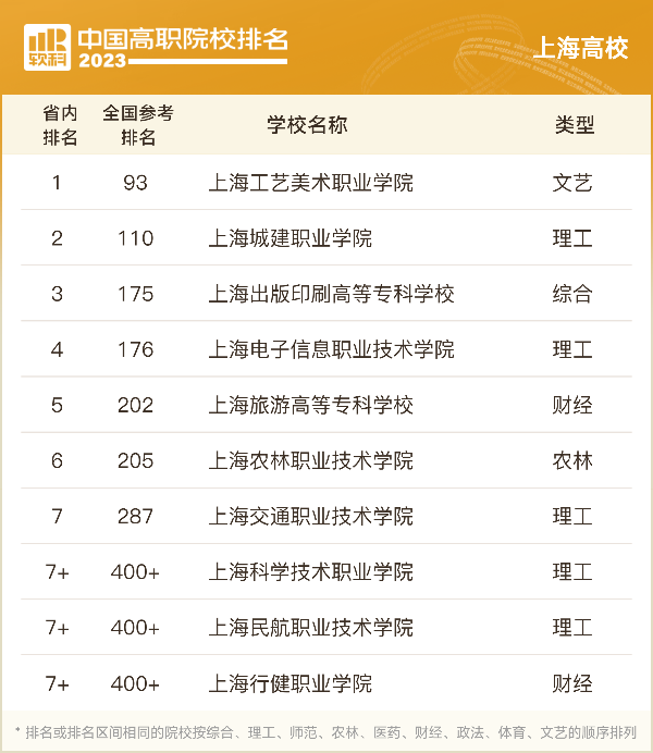 学院排行_2023软科中国高职院校排名发布陕西这所高校位列理工类全国第1(2)