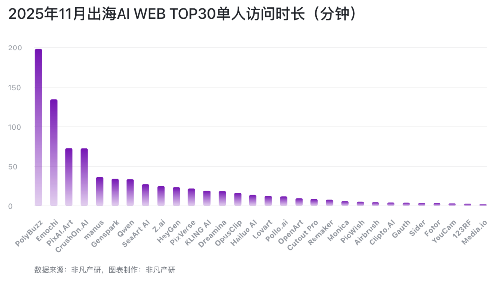 OpenAI深夜炸场反被嘲讽？登顶，字节断层，中国出海AI杀疯了｜2025年11月AI百强榜 · 原文图片 2
