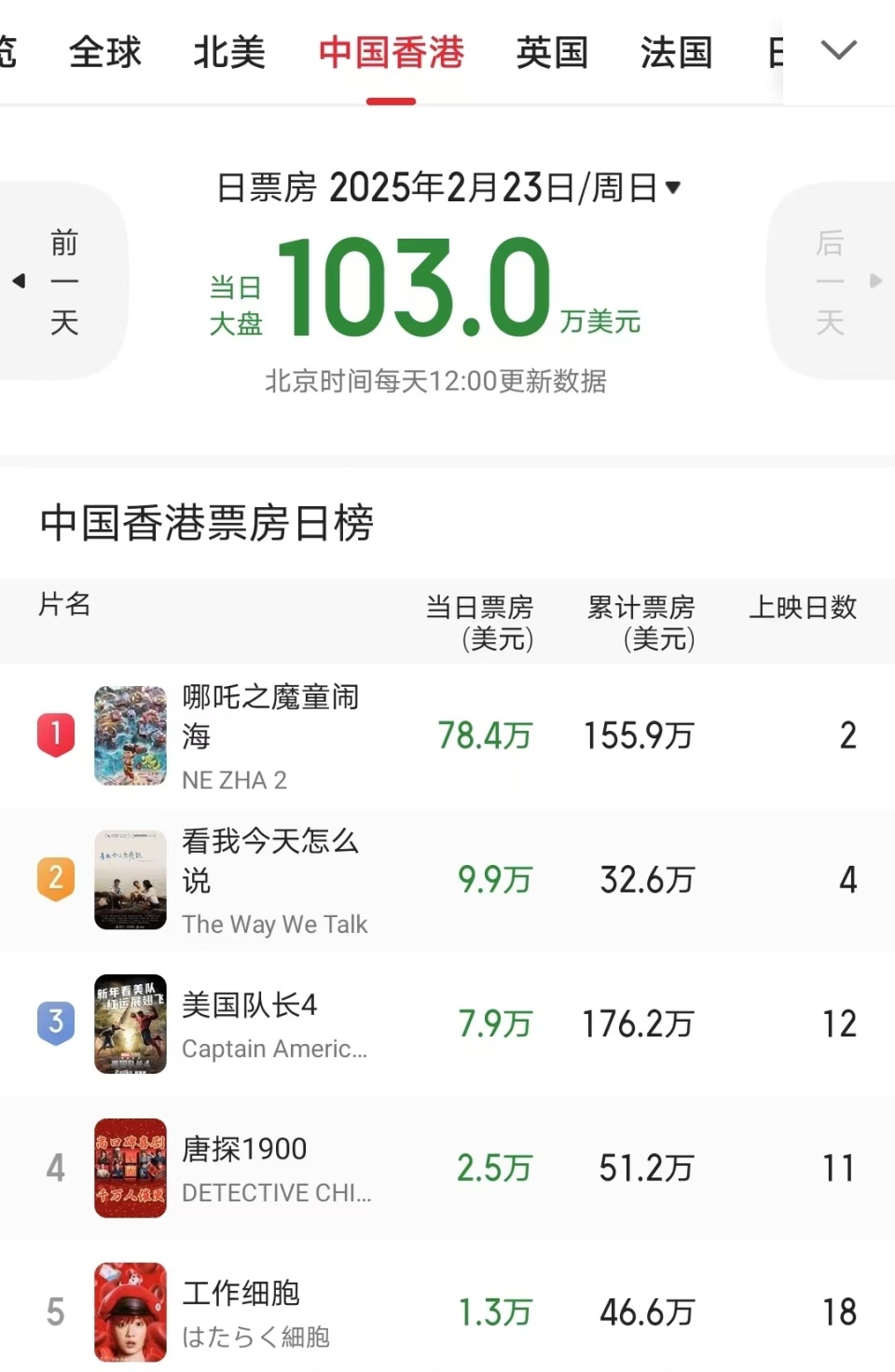 哪吒2》日票房降到8000万以内，距离全球冠军还差75亿-腾讯新闻