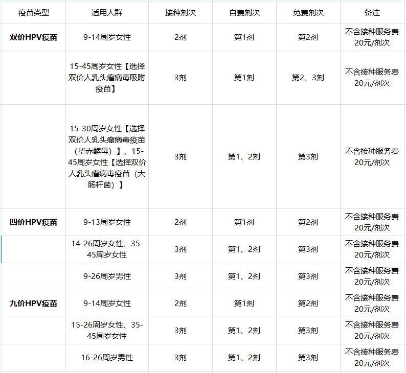 山西省出台HPV疫苗接种惠民减免方案！哪些人能享？