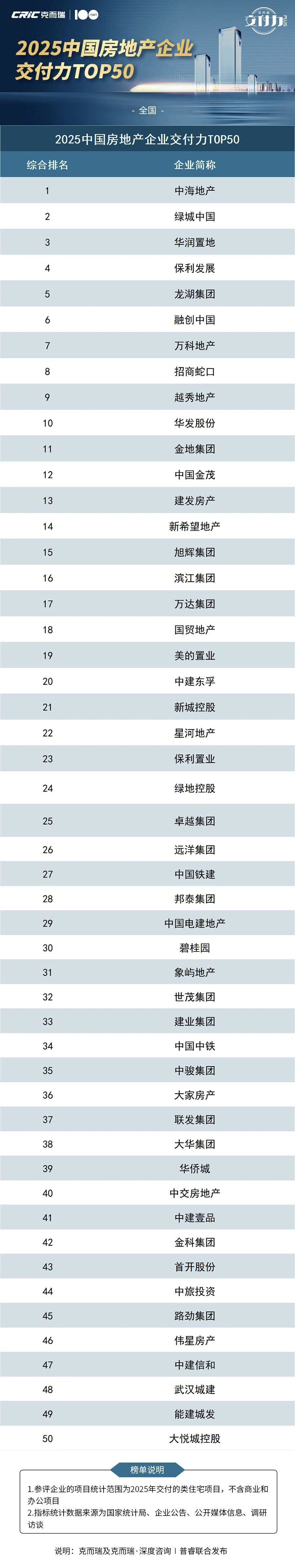 2025中国房企交付力TOP50、全国十大交付力作品发布_腾讯新闻