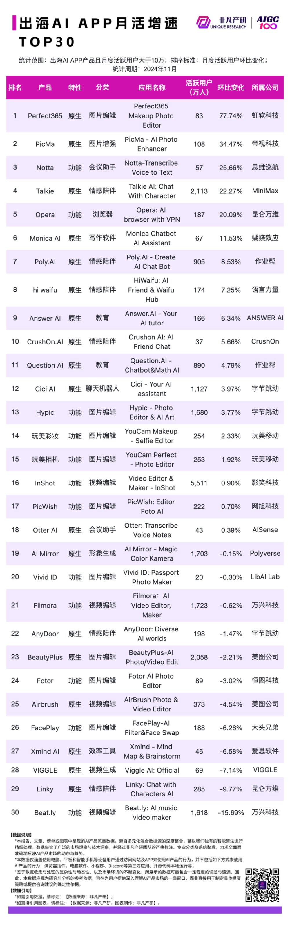 2024 年 11 月 AI 行业榜｜APP榜，包含下载、月活、时长、粘性和畅销榜单，区分全球、国内和出海 · 原文图片 19