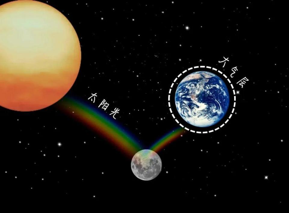 月亮颜色变化的秘密_腾讯新闻