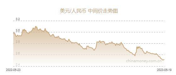 人民币兑美元中间价下调389个基点至7.0356元，贬值至2022年12月5日以来最低