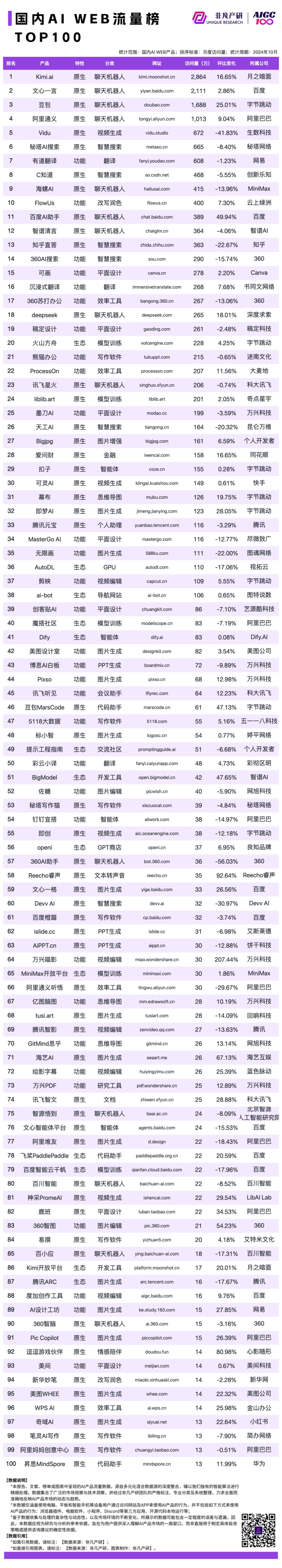 2024 年 10 月 AI 行业榜｜WEB榜，包含流量、月活、时长和粘性榜单，区分全球、国内和出海 · 原文图片 8