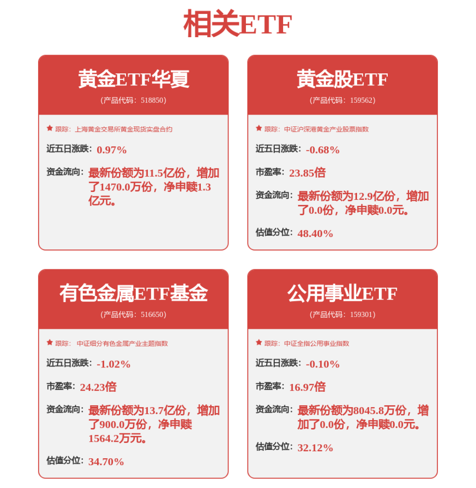 美联储鸽派候选人沃什当选概率大增，金价延续强势，黄金股ETF(159562)涨1.06%-腾讯新闻