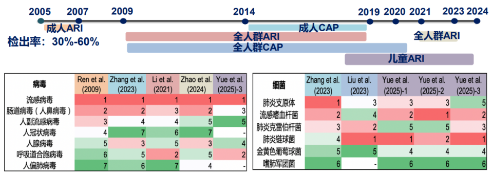 怎么鉴定呼吸套装真伪任丽丽教授：如何判断“责任病原体”？基于病原学研究进展如何优化我国呼吸道感染诊疗的探讨？——呼吸道感染病原的甄别与诊断_https://www.jmylbn.com_新闻资讯_第4张