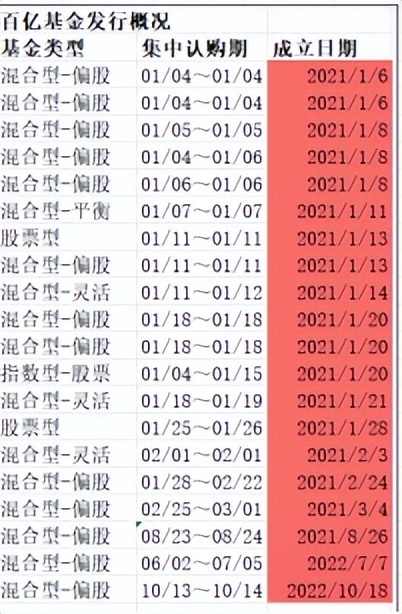 新基金发行连续4个月突破千亿，莫忘当年追捧基金明星的3条教训图1