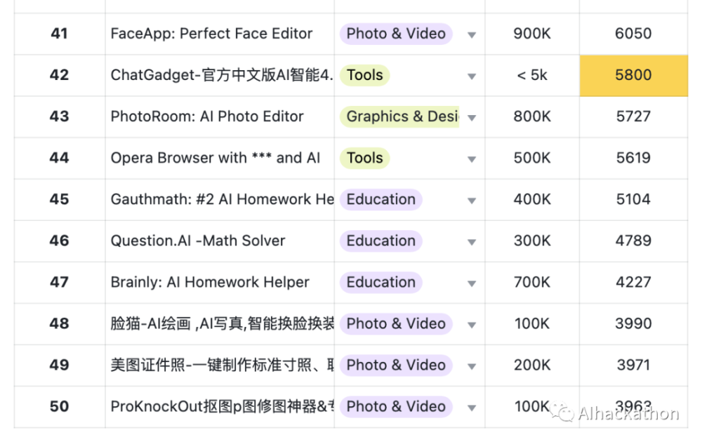 AI 产品榜 （2023 年 9 月）APP 增长榜，APP 依然不是优先策略 · 原文图片 13