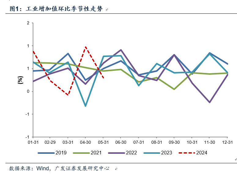 5月經(jīng)濟數(shù)據(jù)呈分化態(tài)勢，貨幣政策仍有空間｜宏觀經(jīng)濟